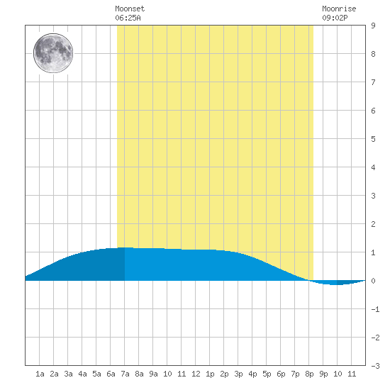 Port Aransas tide chart for Sunday, May 31, 2026