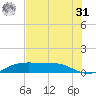Port Aransas tide chart for Sunday, May 31, 2026