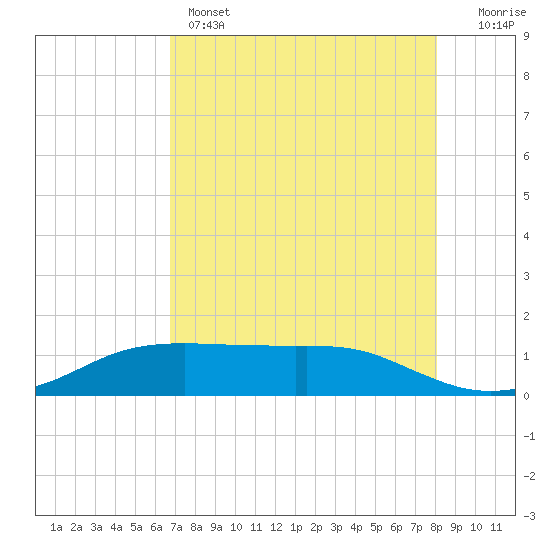 Port Aransas tide chart for Sunday, May 3, 2026
