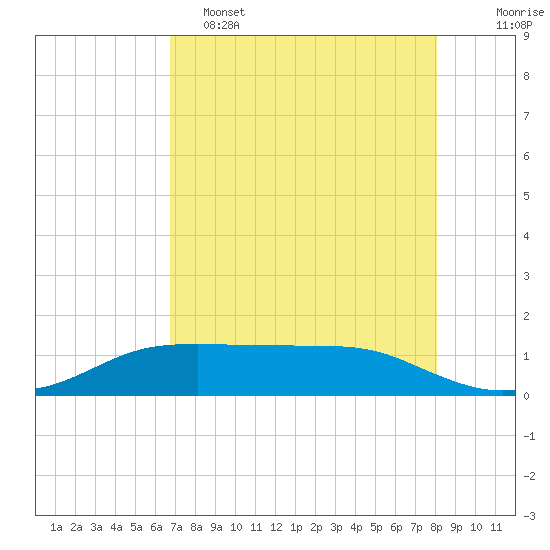 Port Aransas tide chart for Monday, May 4, 2026
