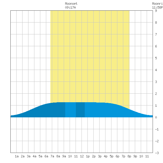 Port Aransas tide chart for Tuesday, May 5, 2026