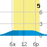 Port Aransas tide chart for Tuesday, May 5, 2026