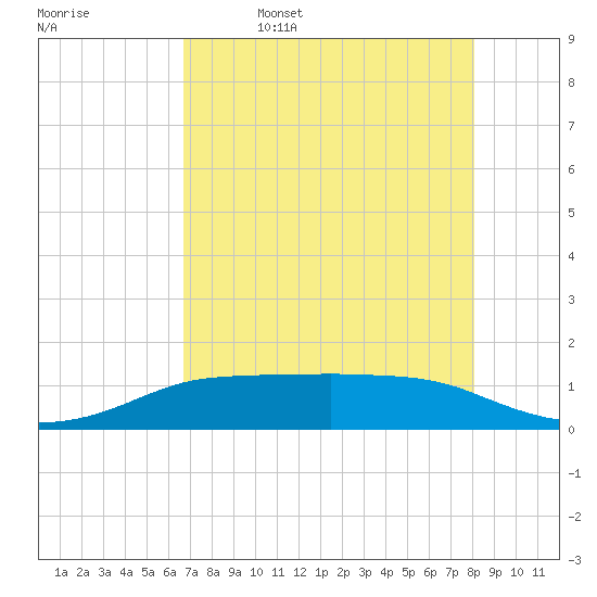 Port Aransas tide chart for Wednesday, May 6, 2026