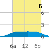 Port Aransas tide chart for Wednesday, May 6, 2026