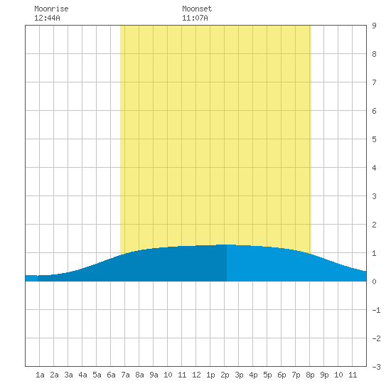 Port Aransas tide chart for Thursday, May 7, 2026
