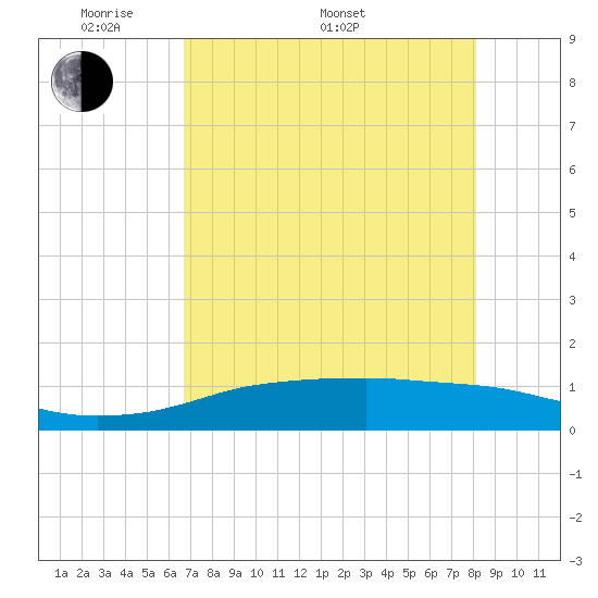 Port Aransas tide chart for Saturday, May 9, 2026
