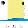 Port Aransas tide chart for Saturday, May 9, 2026