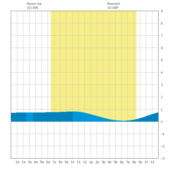 Port Aransas tide chart for Wednesday, June 10, 2026