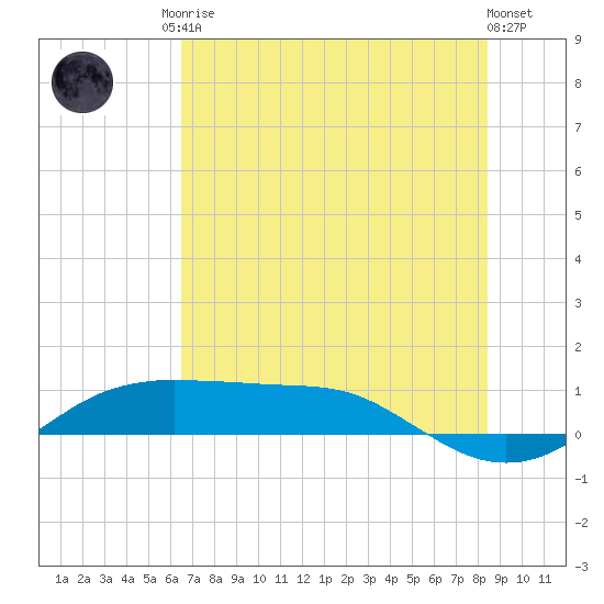 Port Aransas tide chart for Sunday, June 14, 2026