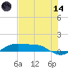 Port Aransas tide chart for Sunday, June 14, 2026
