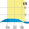 Port Aransas tide chart for Monday, June 15, 2026