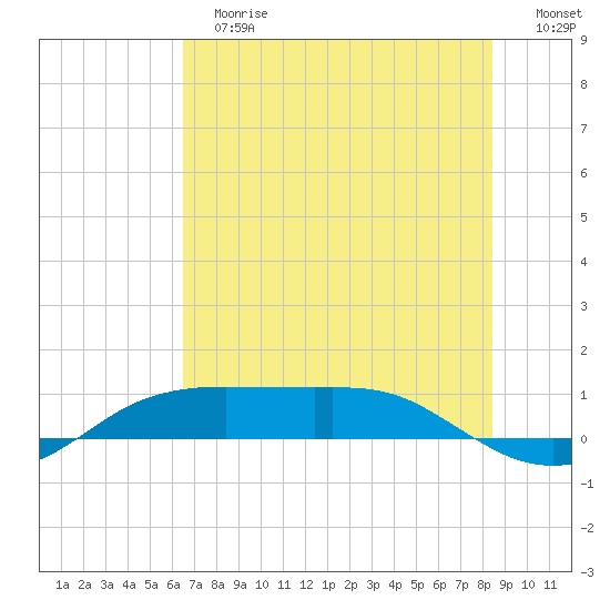 Port Aransas tide chart for Tuesday, June 16, 2026