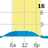 Port Aransas tide chart for Tuesday, June 16, 2026