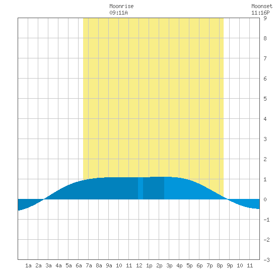 Port Aransas tide chart for Wednesday, June 17, 2026
