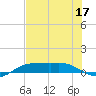 Port Aransas tide chart for Wednesday, June 17, 2026