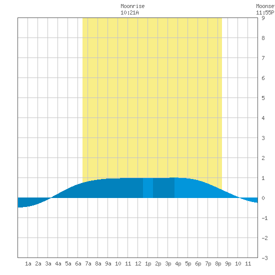 Port Aransas tide chart for Thursday, June 18, 2026