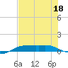 Port Aransas tide chart for Thursday, June 18, 2026