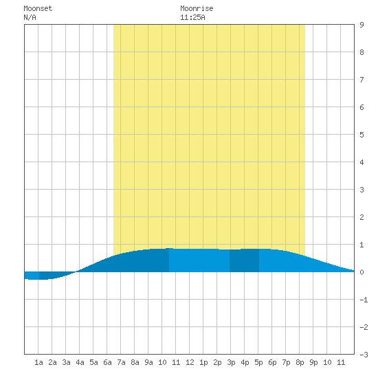 Port Aransas tide chart for Friday, June 19, 2026
