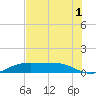 Port Aransas tide chart for Monday, June 1, 2026