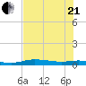 Port Aransas tide chart for Sunday, June 21, 2026