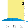 Port Aransas tide chart for Tuesday, June 2, 2026