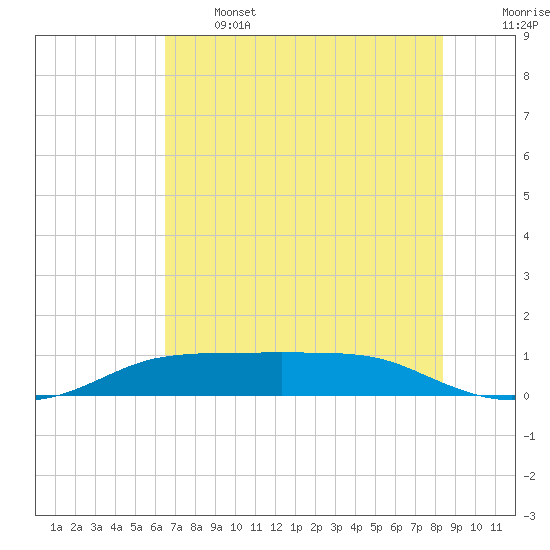 Port Aransas tide chart for Wednesday, June 3, 2026