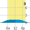 Port Aransas tide chart for Wednesday, June 3, 2026