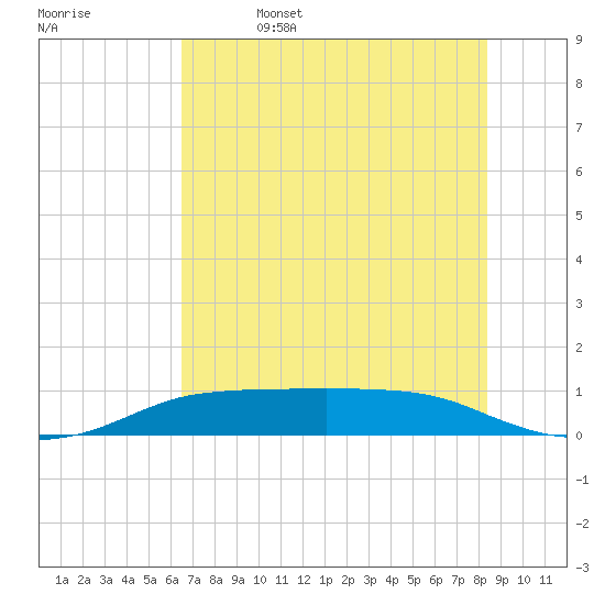 Port Aransas tide chart for Thursday, June 4, 2026