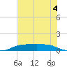 Port Aransas tide chart for Thursday, June 4, 2026