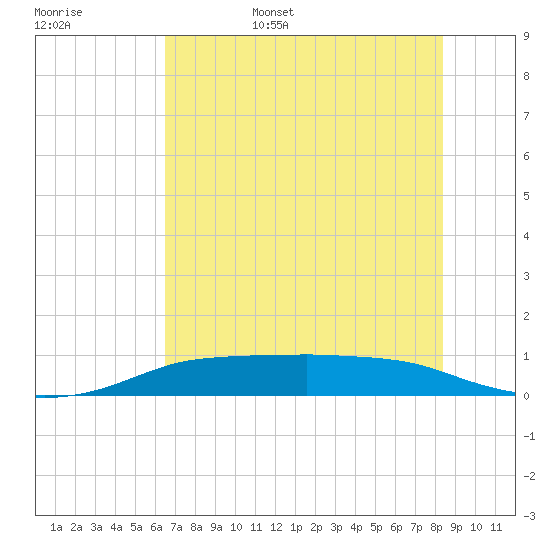 Port Aransas tide chart for Friday, June 5, 2026