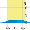 Port Aransas tide chart for Friday, June 5, 2026