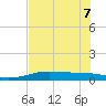 Port Aransas tide chart for Sunday, June 7, 2026