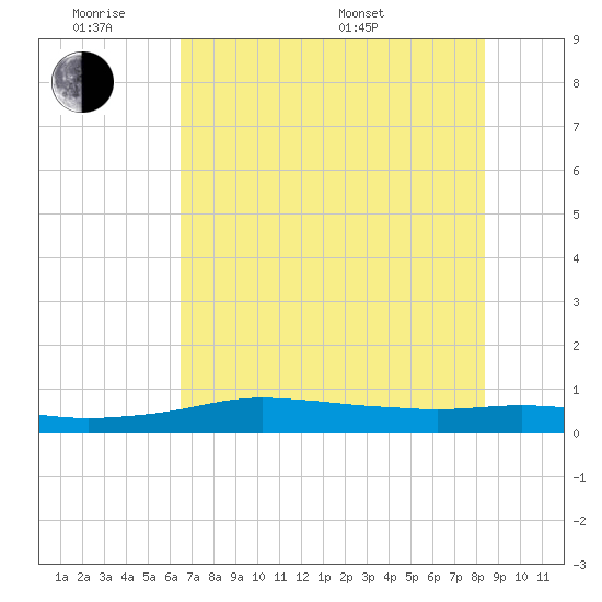 Port Aransas tide chart for Monday, June 8, 2026