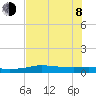 Port Aransas tide chart for Monday, June 8, 2026