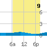 Port Aransas tide chart for Tuesday, June 9, 2026