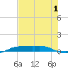Port Aransas tide chart for Wednesday, July 1, 2026