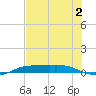 Port Aransas tide chart for Thursday, July 2, 2026
