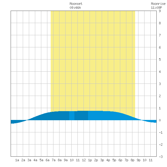 Port Aransas tide chart for Friday, July 3, 2026