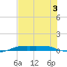 Port Aransas tide chart for Friday, July 3, 2026