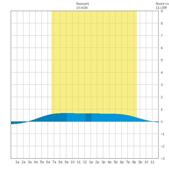 Port Aransas tide chart for Saturday, July 4, 2026