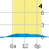Port Aransas tide chart for Saturday, July 4, 2026