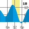 Port Audrey tide chart for Sunday, January 10, 2021