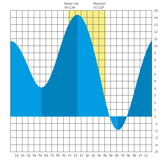 Port Audrey tide chart for Monday, January 11, 2021