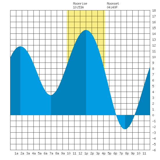 Port Audrey tide chart for Wednesday, January 13, 2021