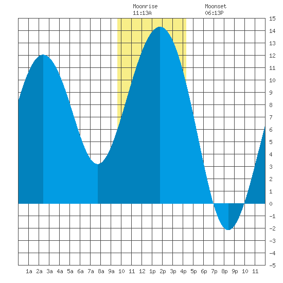 Port Audrey tide chart for Thursday, January 14, 2021