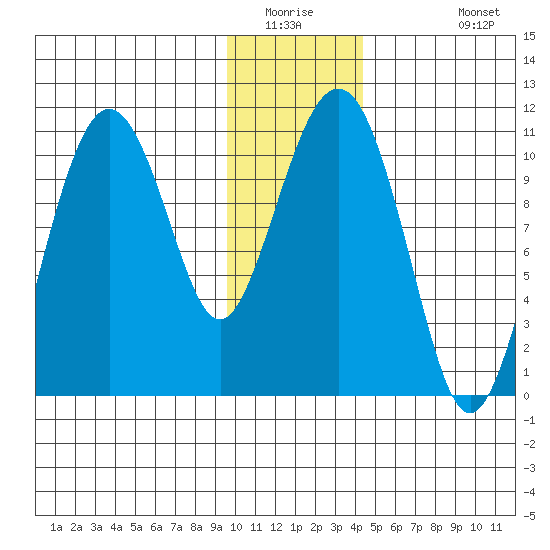 Port Audrey tide chart for Saturday, January 16, 2021
