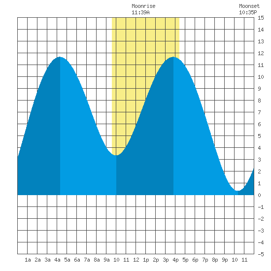 Port Audrey tide chart for Sunday, January 17, 2021