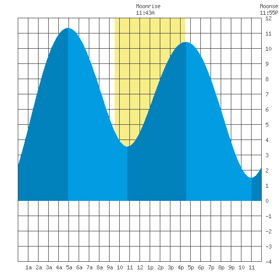 Port Audrey tide chart for Monday, January 18, 2021