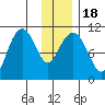Port Audrey tide chart for Monday, January 18, 2021