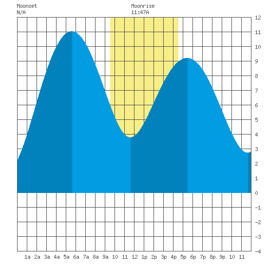 Port Audrey tide chart for Tuesday, January 19, 2021